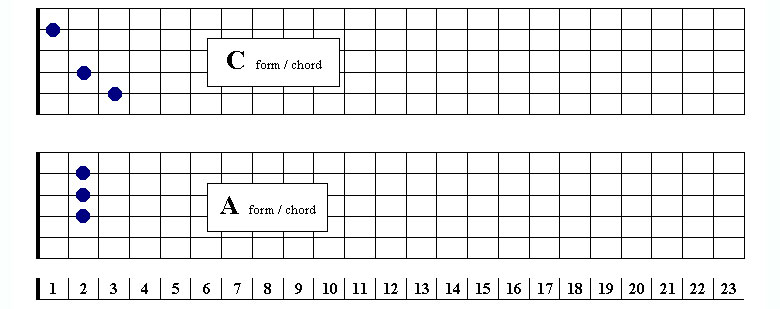 Chord forms ca