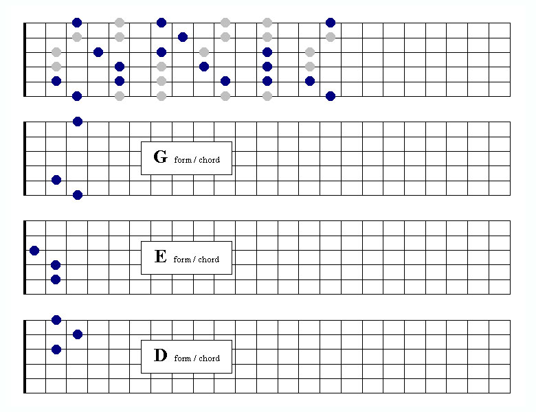 Chord forms ged