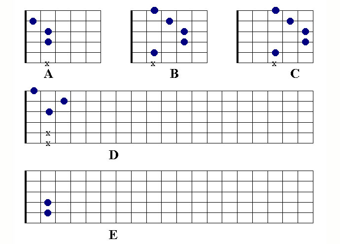 Minorchords abcde